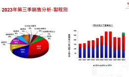 台积电法说会六大重点：美新规限制一些产品不能运往中国大陆、半导体景气接近触底、资本支出未下调…
