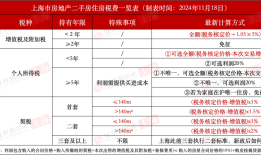 突发！上海取消普通住房和非普通住房标准！个税、增值税都有调整